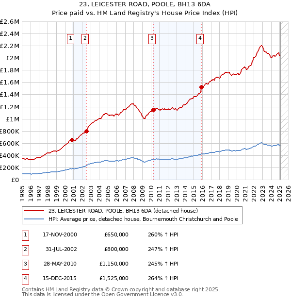 23, LEICESTER ROAD, POOLE, BH13 6DA: Price paid vs HM Land Registry's House Price Index