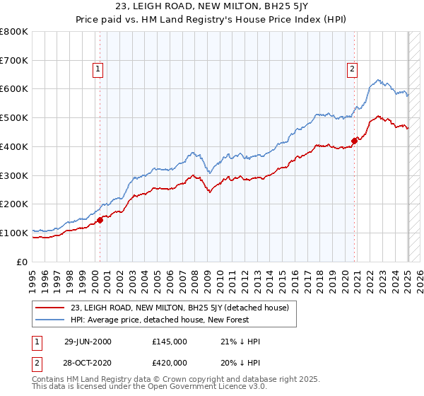 23, LEIGH ROAD, NEW MILTON, BH25 5JY: Price paid vs HM Land Registry's House Price Index