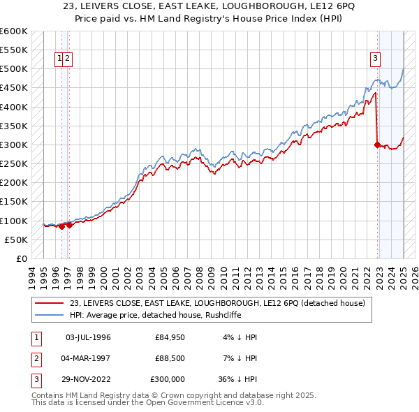 23, LEIVERS CLOSE, EAST LEAKE, LOUGHBOROUGH, LE12 6PQ: Price paid vs HM Land Registry's House Price Index