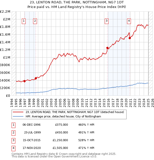 23, LENTON ROAD, THE PARK, NOTTINGHAM, NG7 1DT: Price paid vs HM Land Registry's House Price Index