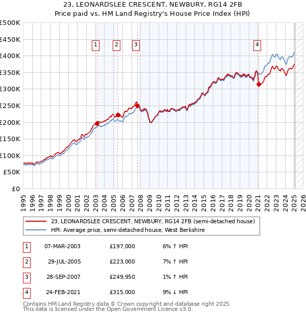 23, LEONARDSLEE CRESCENT, NEWBURY, RG14 2FB: Price paid vs HM Land Registry's House Price Index