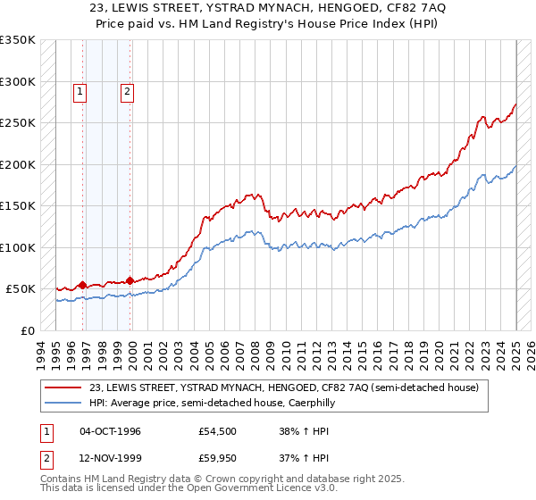 23, LEWIS STREET, YSTRAD MYNACH, HENGOED, CF82 7AQ: Price paid vs HM Land Registry's House Price Index