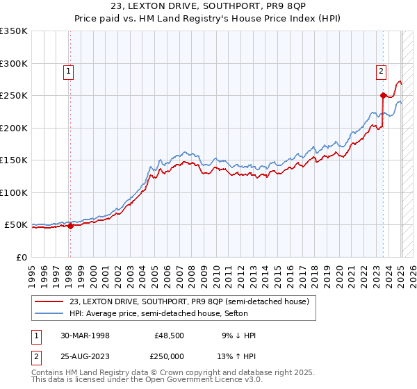 23, LEXTON DRIVE, SOUTHPORT, PR9 8QP: Price paid vs HM Land Registry's House Price Index