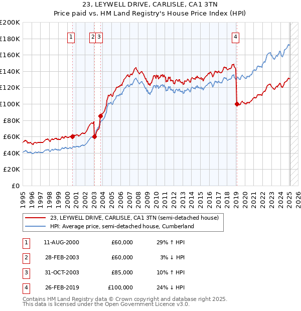 23, LEYWELL DRIVE, CARLISLE, CA1 3TN: Price paid vs HM Land Registry's House Price Index