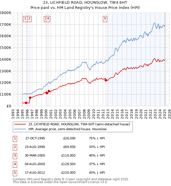 23, LICHFIELD ROAD, HOUNSLOW, TW4 6HT: Price paid vs HM Land Registry's House Price Index