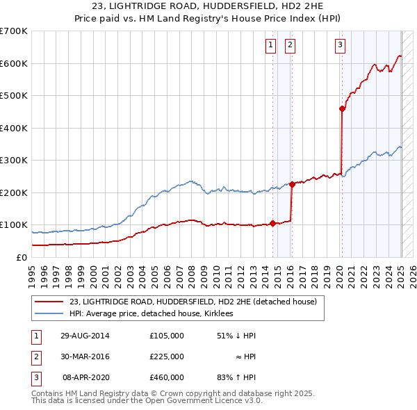 23, LIGHTRIDGE ROAD, HUDDERSFIELD, HD2 2HE: Price paid vs HM Land Registry's House Price Index