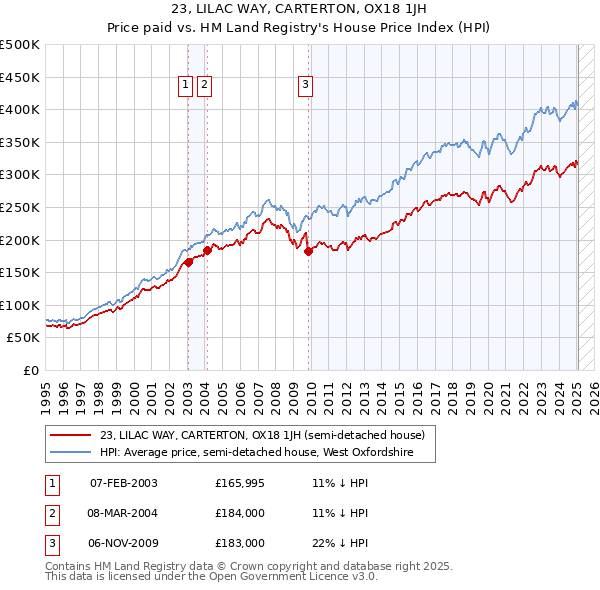 23, LILAC WAY, CARTERTON, OX18 1JH: Price paid vs HM Land Registry's House Price Index