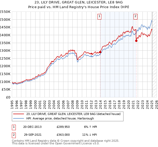 23, LILY DRIVE, GREAT GLEN, LEICESTER, LE8 9AG: Price paid vs HM Land Registry's House Price Index