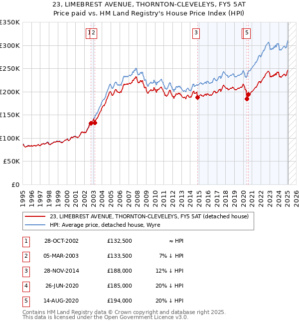 23, LIMEBREST AVENUE, THORNTON-CLEVELEYS, FY5 5AT: Price paid vs HM Land Registry's House Price Index