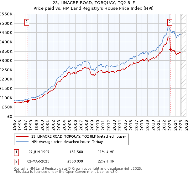 23, LINACRE ROAD, TORQUAY, TQ2 8LF: Price paid vs HM Land Registry's House Price Index