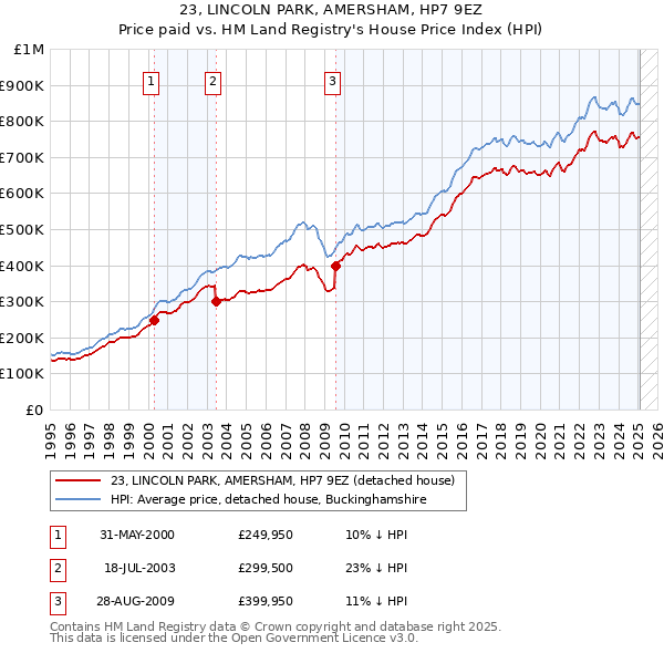 23, LINCOLN PARK, AMERSHAM, HP7 9EZ: Price paid vs HM Land Registry's House Price Index