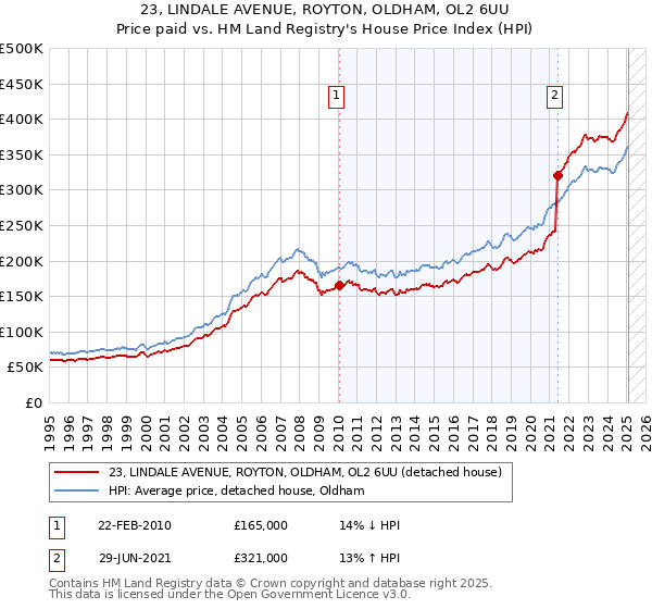 23, LINDALE AVENUE, ROYTON, OLDHAM, OL2 6UU: Price paid vs HM Land Registry's House Price Index