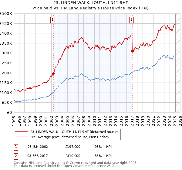 23, LINDEN WALK, LOUTH, LN11 9HT: Price paid vs HM Land Registry's House Price Index