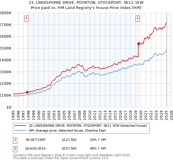 23, LINDISFARNE DRIVE, POYNTON, STOCKPORT, SK12 1EW: Price paid vs HM Land Registry's House Price Index