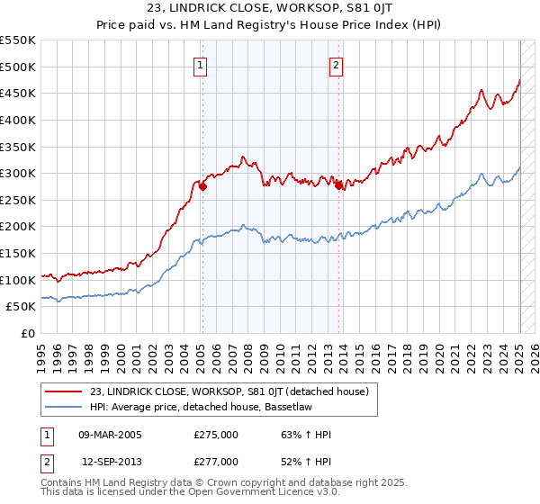 23, LINDRICK CLOSE, WORKSOP, S81 0JT: Price paid vs HM Land Registry's House Price Index