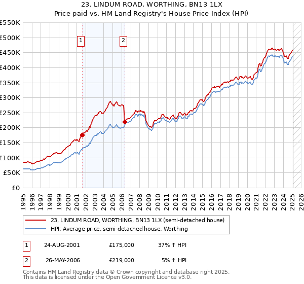 23, LINDUM ROAD, WORTHING, BN13 1LX: Price paid vs HM Land Registry's House Price Index