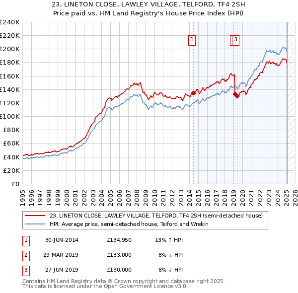 23, LINETON CLOSE, LAWLEY VILLAGE, TELFORD, TF4 2SH: Price paid vs HM Land Registry's House Price Index