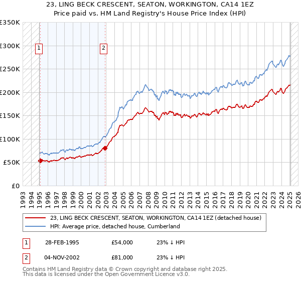 23, LING BECK CRESCENT, SEATON, WORKINGTON, CA14 1EZ: Price paid vs HM Land Registry's House Price Index