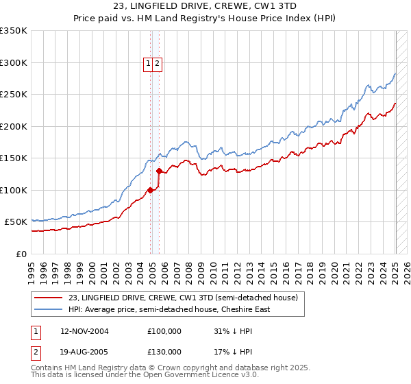 23, LINGFIELD DRIVE, CREWE, CW1 3TD: Price paid vs HM Land Registry's House Price Index