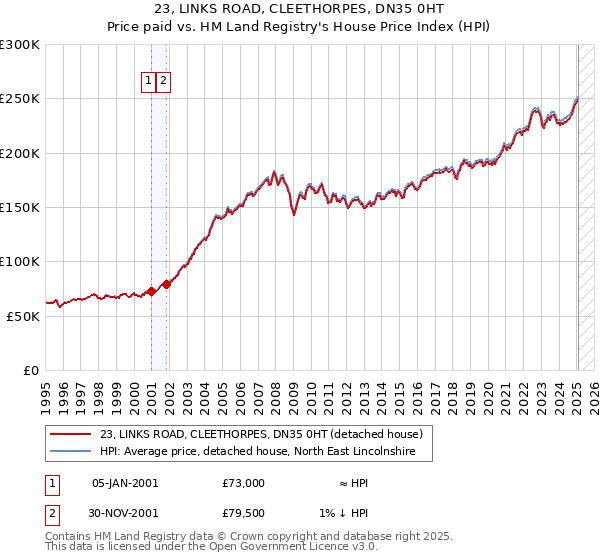 23, LINKS ROAD, CLEETHORPES, DN35 0HT: Price paid vs HM Land Registry's House Price Index