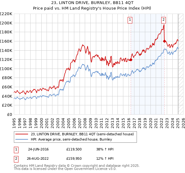 23, LINTON DRIVE, BURNLEY, BB11 4QT: Price paid vs HM Land Registry's House Price Index