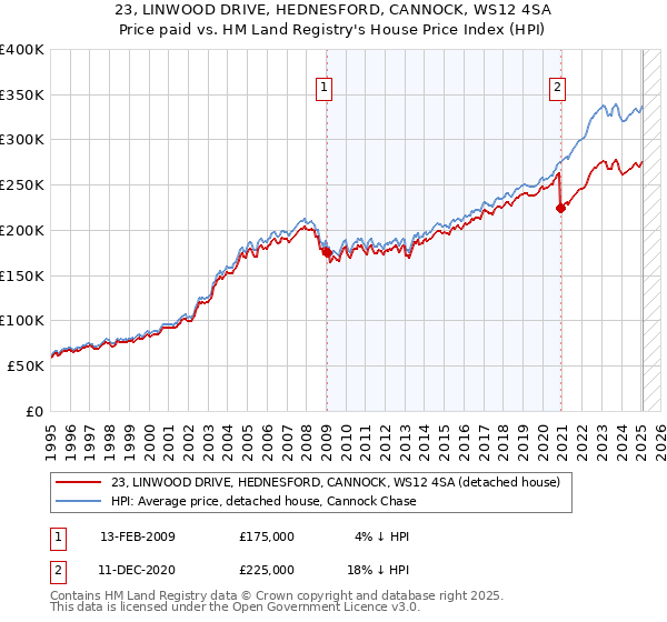 23, LINWOOD DRIVE, HEDNESFORD, CANNOCK, WS12 4SA: Price paid vs HM Land Registry's House Price Index