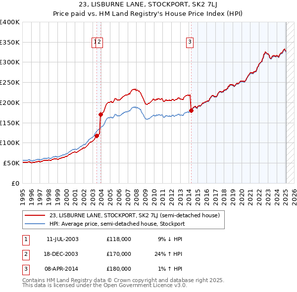 23, LISBURNE LANE, STOCKPORT, SK2 7LJ: Price paid vs HM Land Registry's House Price Index
