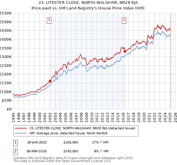 23, LITESTER CLOSE, NORTH WALSHAM, NR28 9JA: Price paid vs HM Land Registry's House Price Index