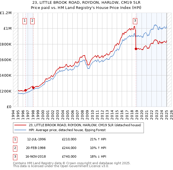 23, LITTLE BROOK ROAD, ROYDON, HARLOW, CM19 5LR: Price paid vs HM Land Registry's House Price Index