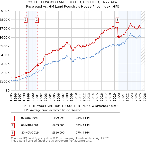 23, LITTLEWOOD LANE, BUXTED, UCKFIELD, TN22 4LW: Price paid vs HM Land Registry's House Price Index