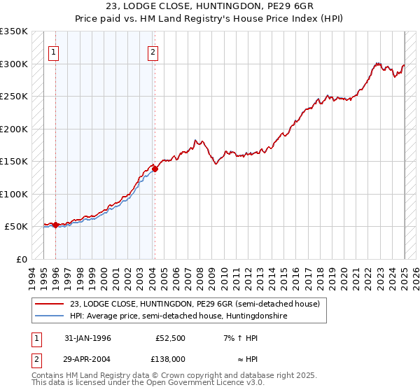 23, LODGE CLOSE, HUNTINGDON, PE29 6GR: Price paid vs HM Land Registry's House Price Index