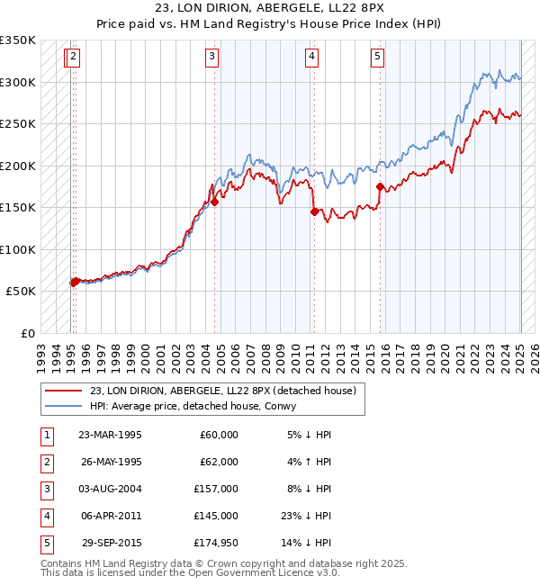 23, LON DIRION, ABERGELE, LL22 8PX: Price paid vs HM Land Registry's House Price Index