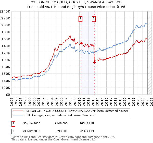 23, LON GER Y COED, COCKETT, SWANSEA, SA2 0YH: Price paid vs HM Land Registry's House Price Index