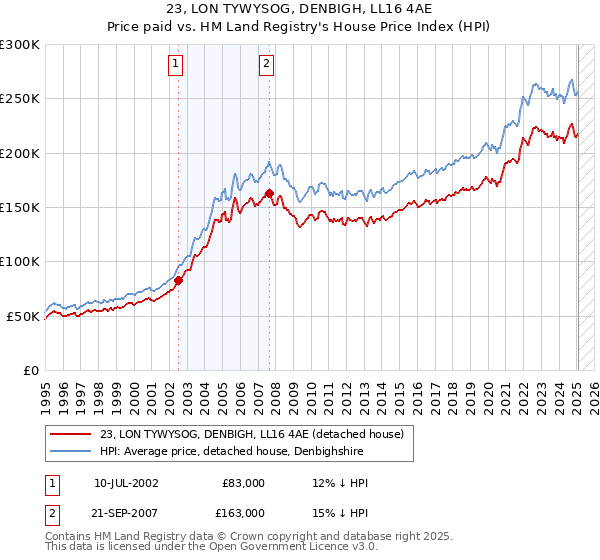 23, LON TYWYSOG, DENBIGH, LL16 4AE: Price paid vs HM Land Registry's House Price Index