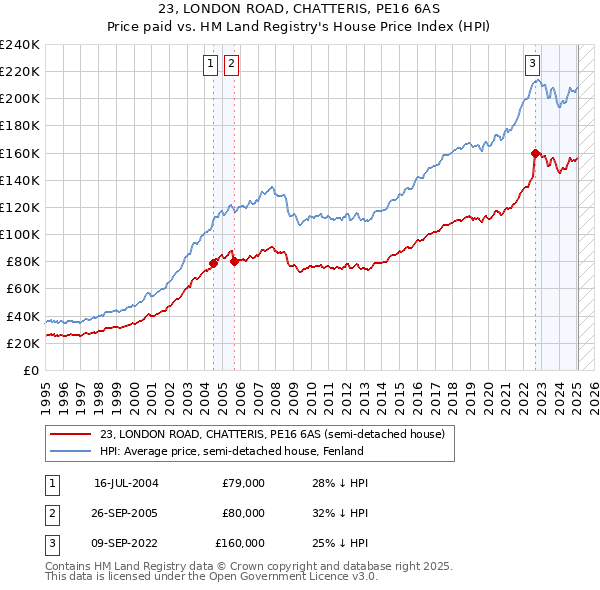 23, LONDON ROAD, CHATTERIS, PE16 6AS: Price paid vs HM Land Registry's House Price Index