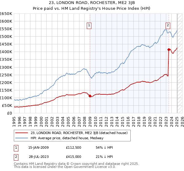 23, LONDON ROAD, ROCHESTER, ME2 3JB: Price paid vs HM Land Registry's House Price Index