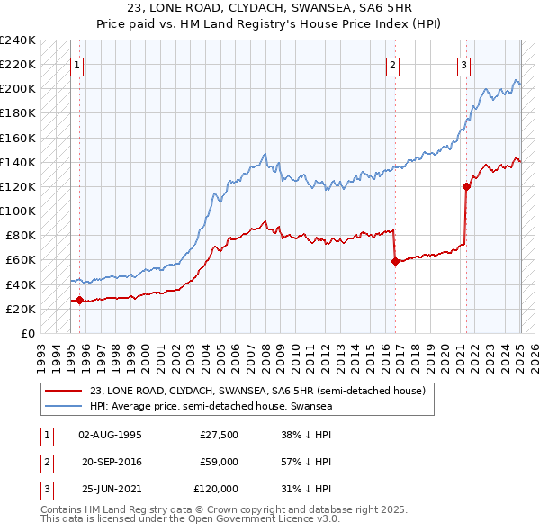 23, LONE ROAD, CLYDACH, SWANSEA, SA6 5HR: Price paid vs HM Land Registry's House Price Index