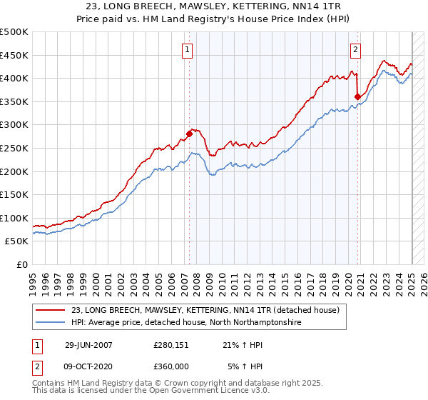 23, LONG BREECH, MAWSLEY, KETTERING, NN14 1TR: Price paid vs HM Land Registry's House Price Index