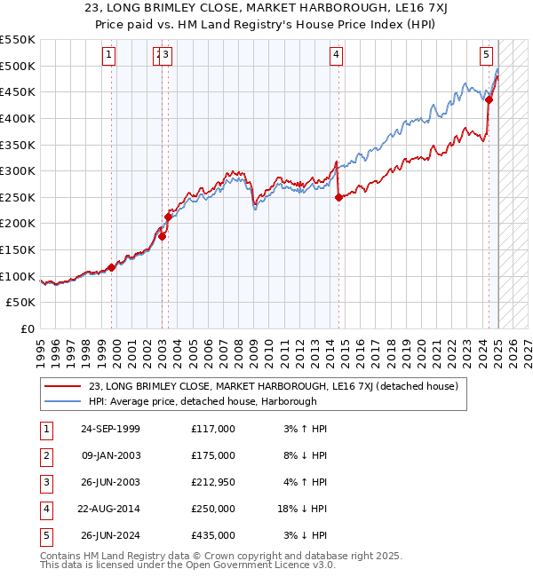 23, LONG BRIMLEY CLOSE, MARKET HARBOROUGH, LE16 7XJ: Price paid vs HM Land Registry's House Price Index