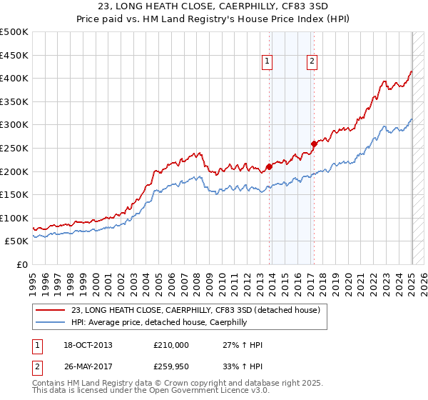 23, LONG HEATH CLOSE, CAERPHILLY, CF83 3SD: Price paid vs HM Land Registry's House Price Index