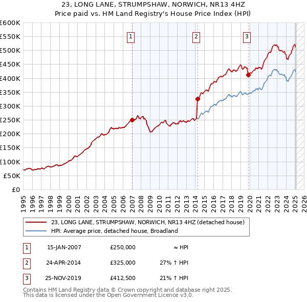 23, LONG LANE, STRUMPSHAW, NORWICH, NR13 4HZ: Price paid vs HM Land Registry's House Price Index