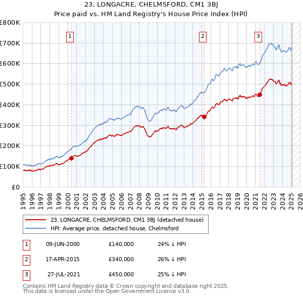 23, LONGACRE, CHELMSFORD, CM1 3BJ: Price paid vs HM Land Registry's House Price Index