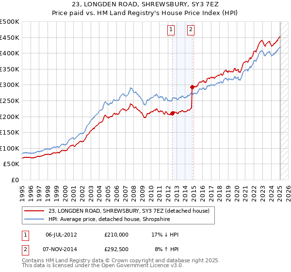 23, LONGDEN ROAD, SHREWSBURY, SY3 7EZ: Price paid vs HM Land Registry's House Price Index