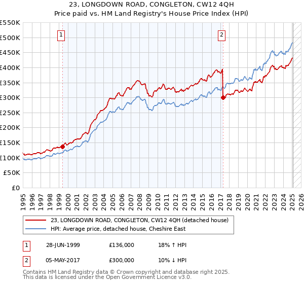 23, LONGDOWN ROAD, CONGLETON, CW12 4QH: Price paid vs HM Land Registry's House Price Index