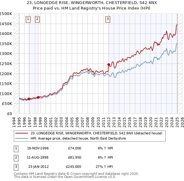 23, LONGEDGE RISE, WINGERWORTH, CHESTERFIELD, S42 6NX: Price paid vs HM Land Registry's House Price Index