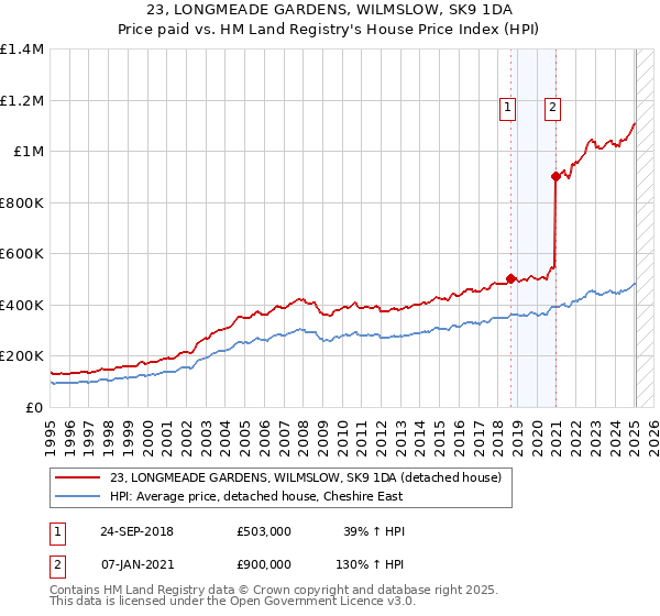 23, LONGMEADE GARDENS, WILMSLOW, SK9 1DA: Price paid vs HM Land Registry's House Price Index