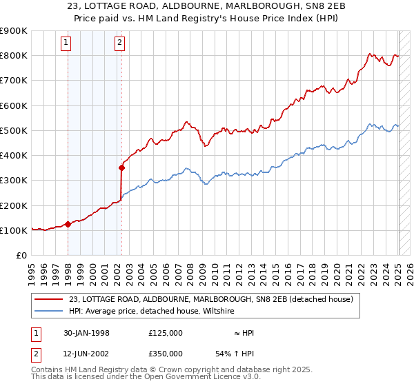 23, LOTTAGE ROAD, ALDBOURNE, MARLBOROUGH, SN8 2EB: Price paid vs HM Land Registry's House Price Index