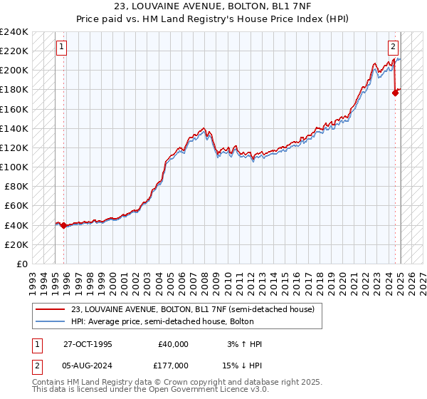 23, LOUVAINE AVENUE, BOLTON, BL1 7NF: Price paid vs HM Land Registry's House Price Index