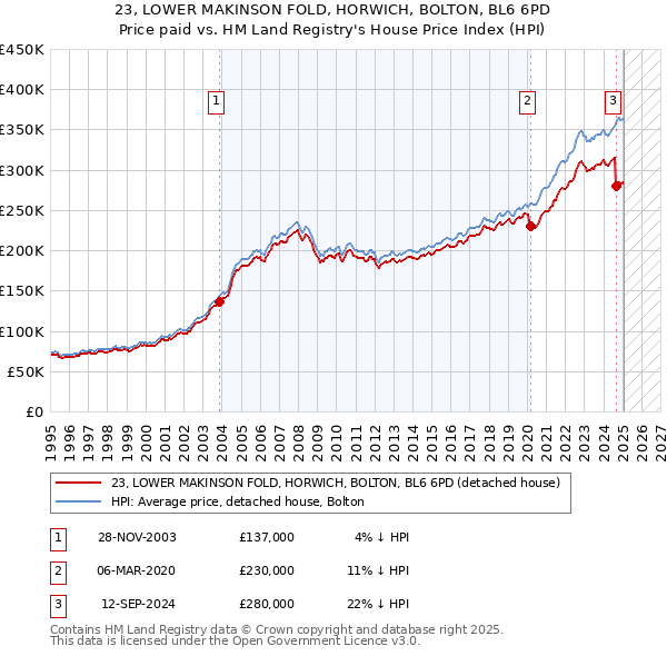 23, LOWER MAKINSON FOLD, HORWICH, BOLTON, BL6 6PD: Price paid vs HM Land Registry's House Price Index