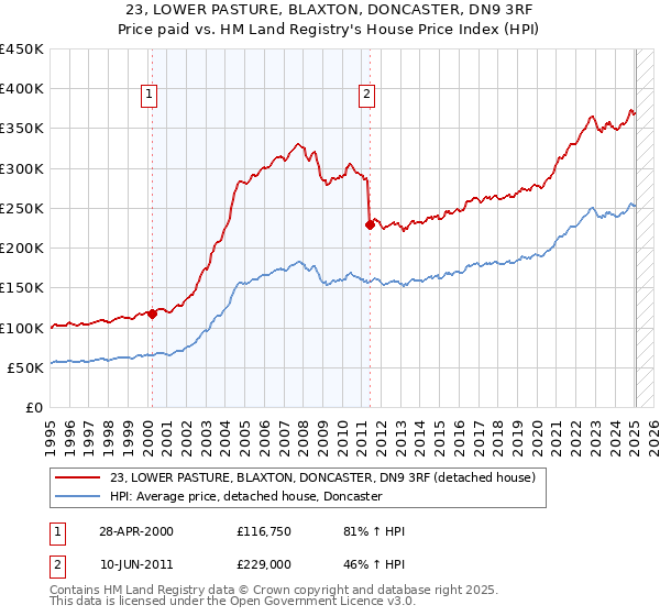 23, LOWER PASTURE, BLAXTON, DONCASTER, DN9 3RF: Price paid vs HM Land Registry's House Price Index